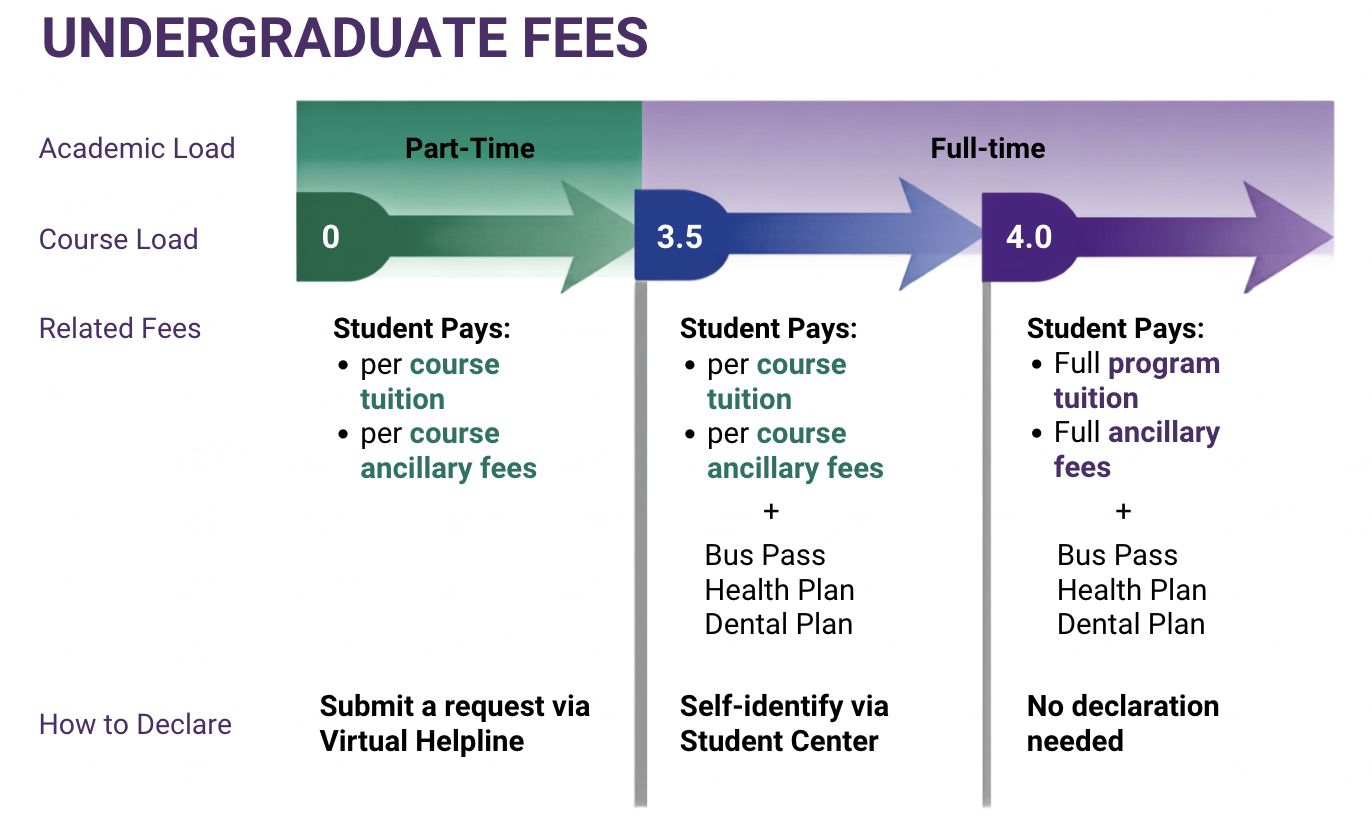 course load graphic